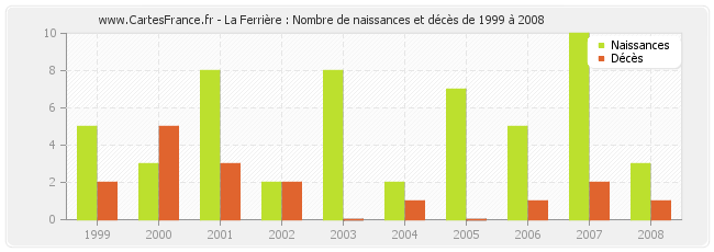 La Ferrière : Nombre de naissances et décès de 1999 à 2008